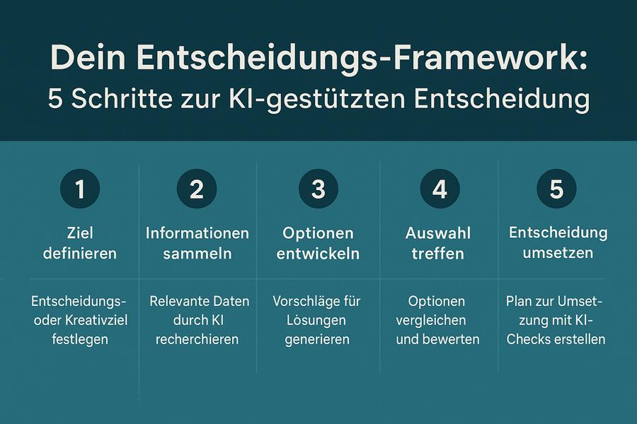Entscheidungs-Framework