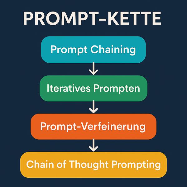 Symbolische Darstellung einer mehrstufigen Prompt-Kette in der KI-Kommunikation – visuelle Metapher für Promting³